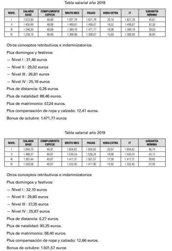 Actualización de Tablas Salariales en Hostelería para el 2023 Gestión