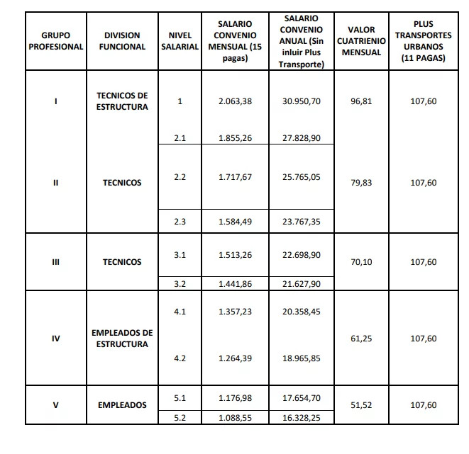 Convenio metal 2022 aprobada nueva tabla salarial en Cataluña