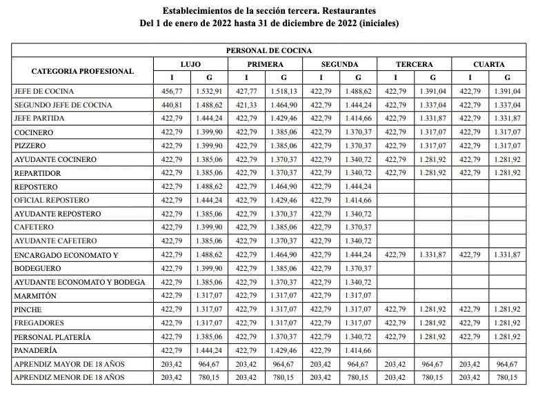 Salario En Hosteler A Lo Que Debes Saber Sobre El Nuevo Convenio