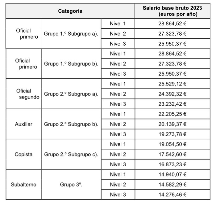 Tablas Salariales del Convenio de Consultoría 2023 Aumento de