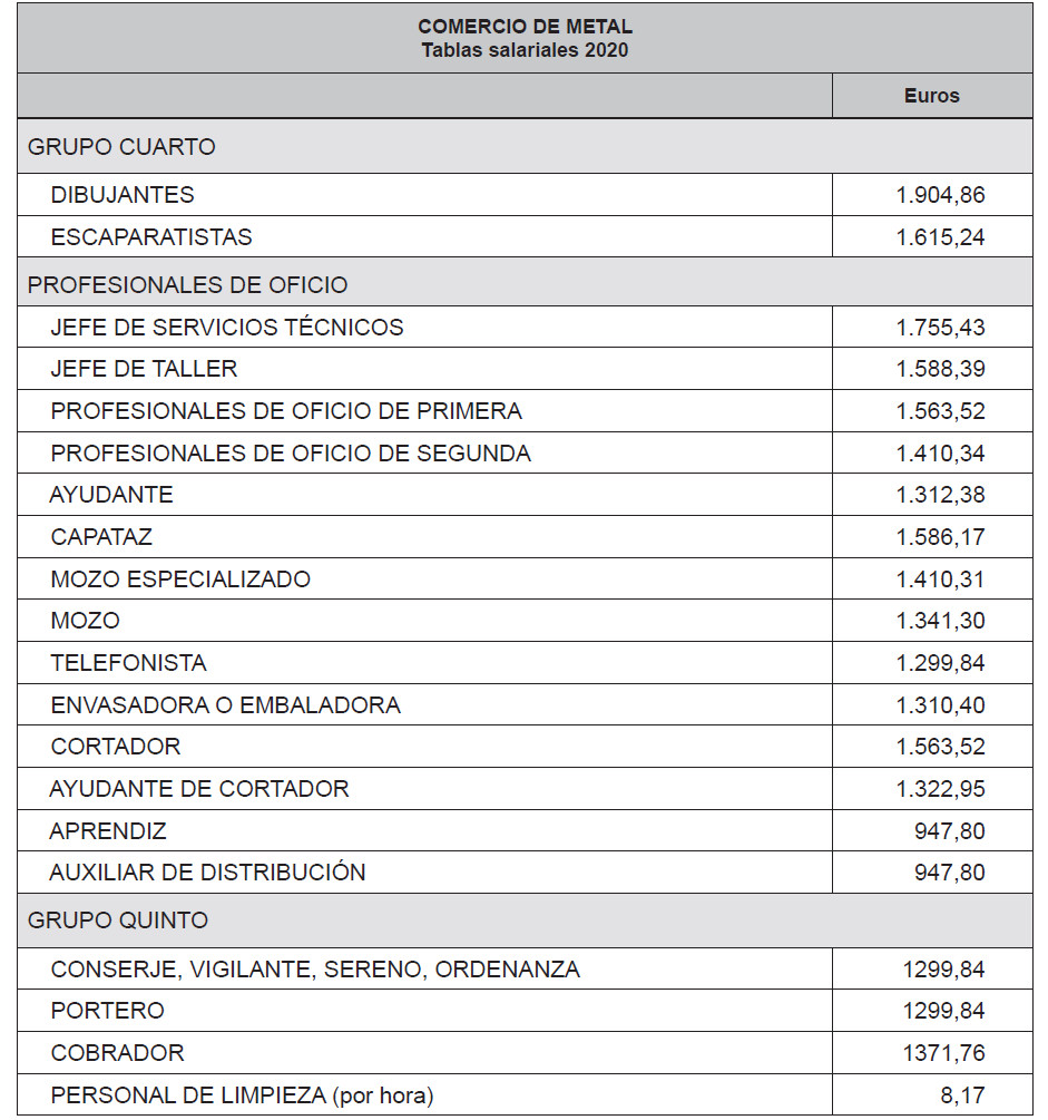 Tendencias Salariales En El Convenio Del Metal Para El Gesti N