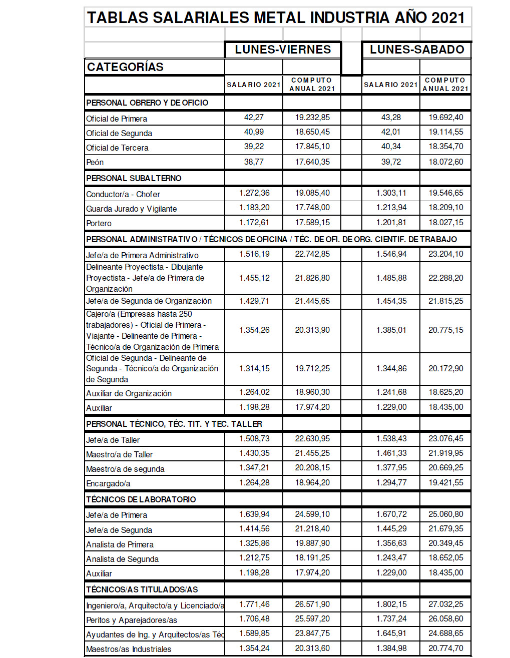 Actualización Del Convenio Del Metal 2023: Salarios Y Tablas Salariales ...