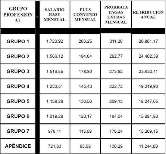 Convenio de la Madera: Salarios, Días de Vacaciones e Identificación ...