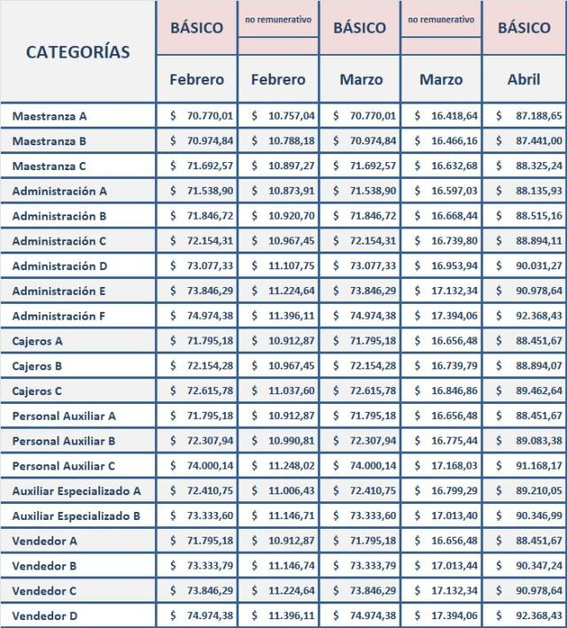 Gu A Completa De La Tabla De Salarios En El Comercio Sueldos Y Escalas Salariales Para El