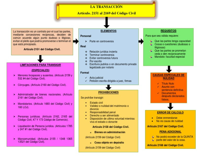 Gu A Completa Sobre Los Convenios De Transacci N Gesti N Integral Sigas