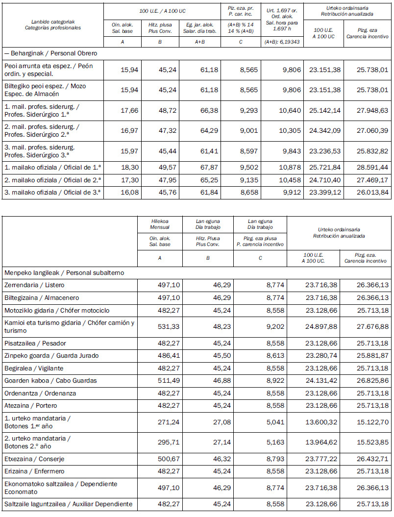 Perspectivas De Aumento Salarial Para Oficiales Del Metal En Gipuzkoa En Gesti N Integral